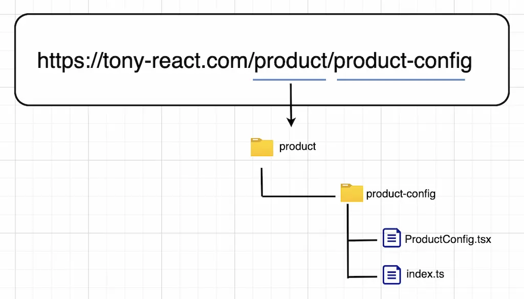 route folder react structure 2025